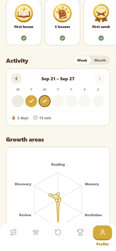 Weekly activity and growth areas in Al Minhaj